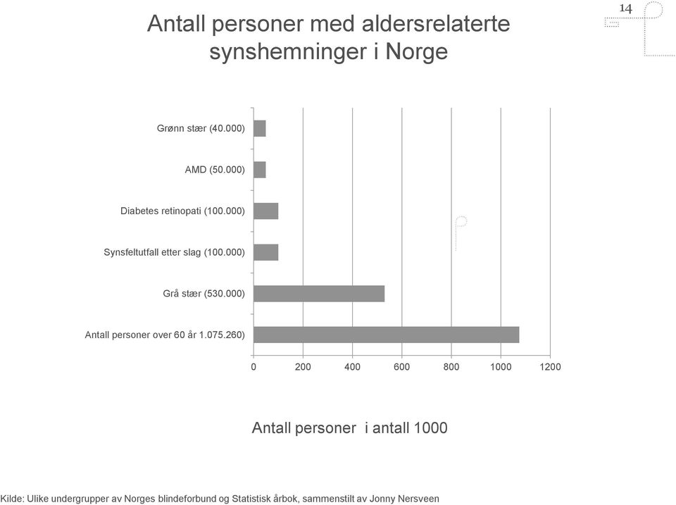 000) AMD (50.000) Diabetes retinopati (100.000) Synsfeltutfall etter slag (100.