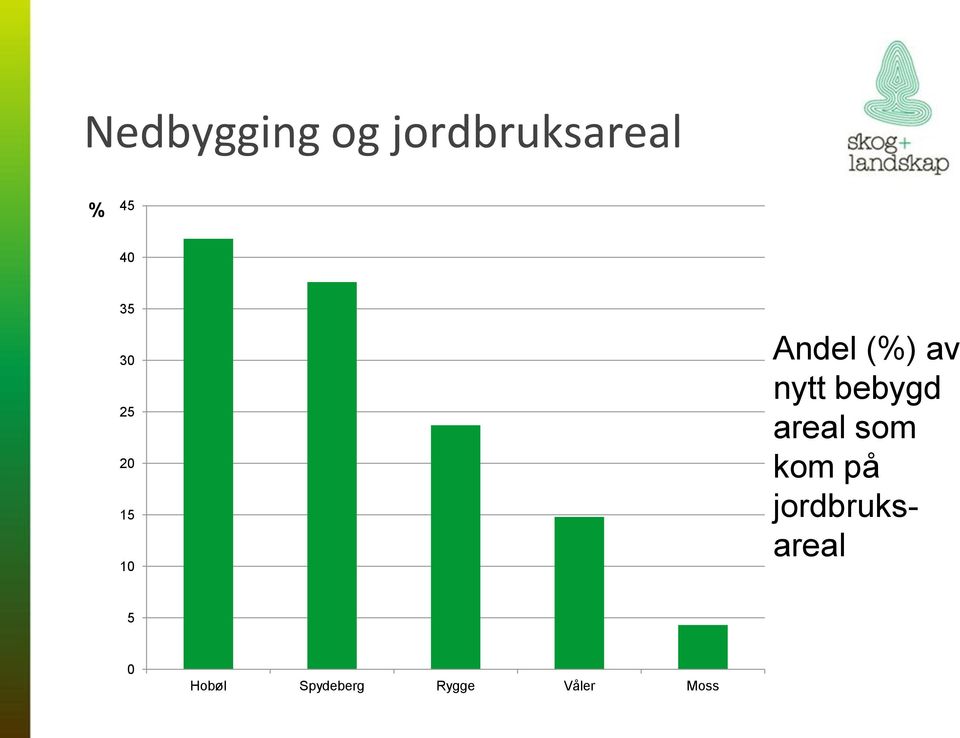 bebygd areal som kom på