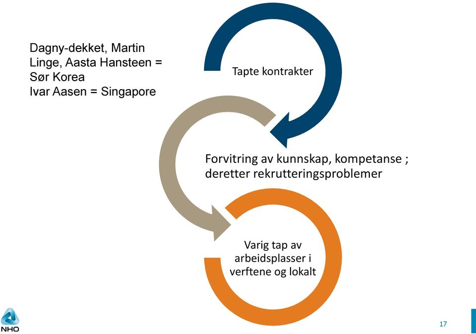 Forvitring av kunnskap, kompetanse ; deretter