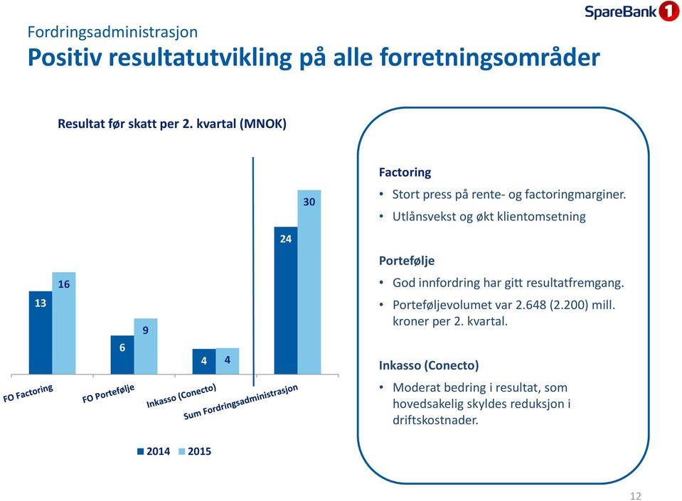 Utlånsvekst og økt klientomsetning 24 Portefølje 16 God innfordring har gitt resultatfremgang.