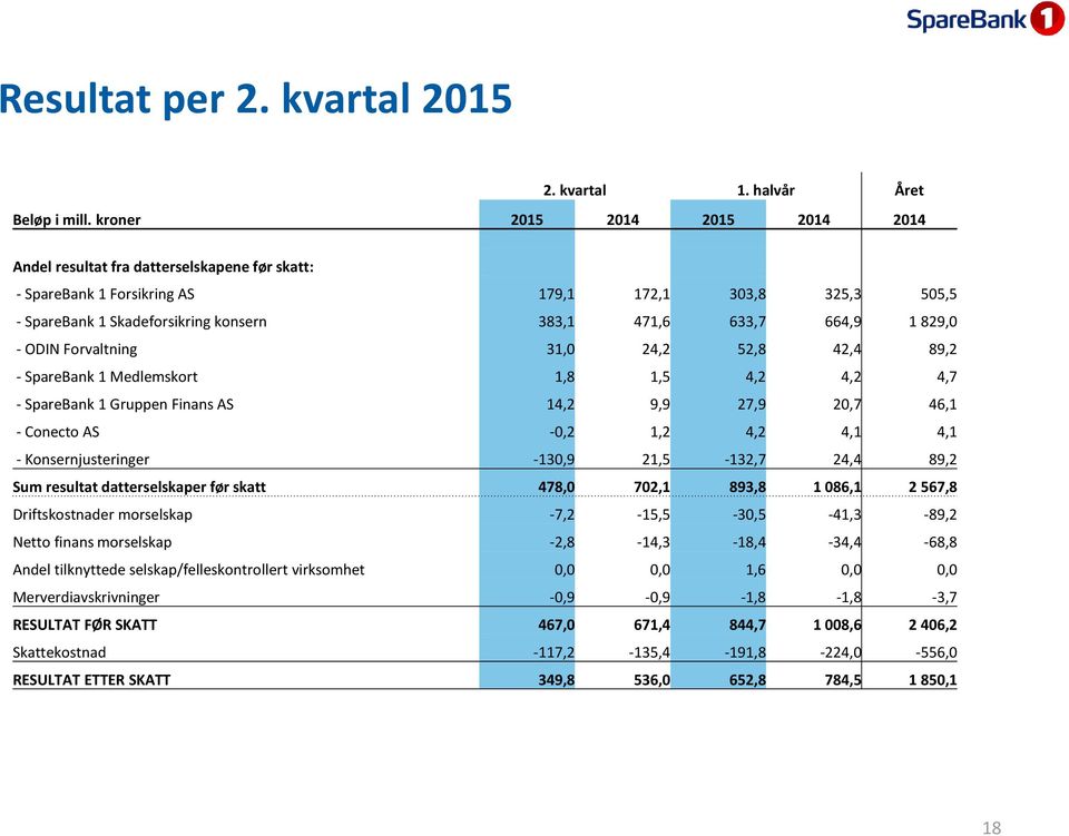 Forvaltning 31,0 24,2 52,8 42,4 89,2 - SpareBank 1 Medlemskort 1,8 1,5 4,2 4,2 4,7 - SpareBank 1 Gruppen Finans AS 14,2 9,9 27,9 20,7 46,1 - Conecto AS -0,2 1,2 4,2 4,1 4,1 - Konsernjusteringer