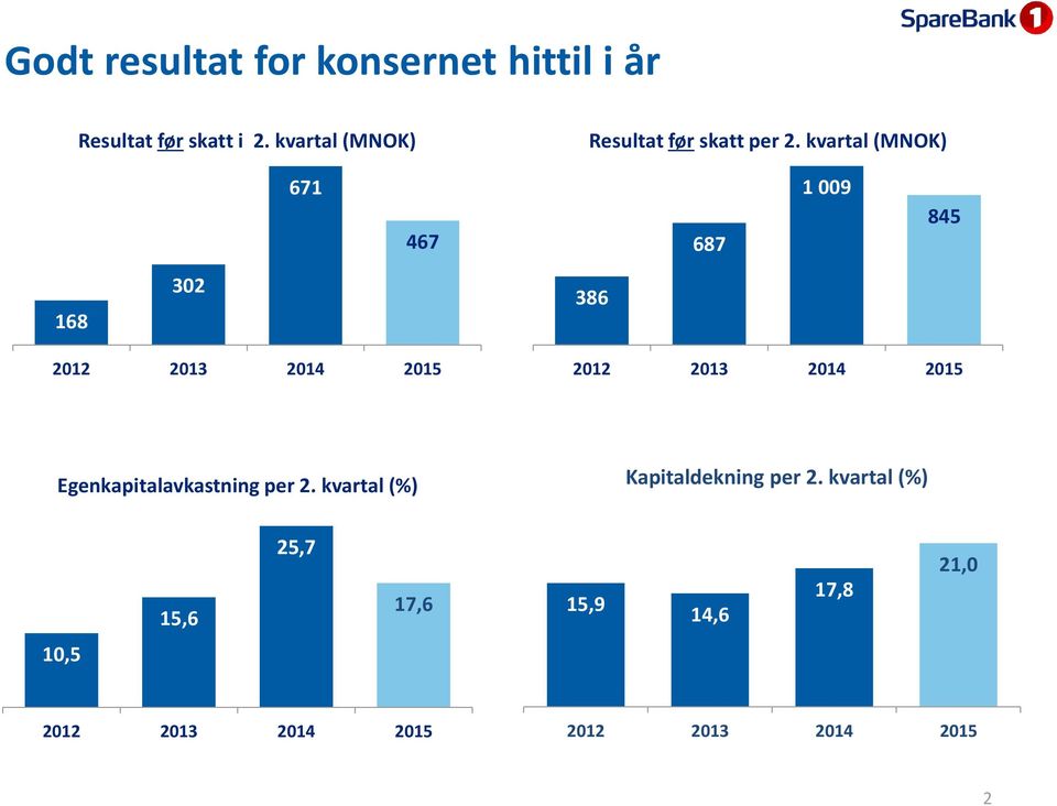 kvartal (MNOK) 671 467 687 1 009 845 168 302 386 2012 2013 2012 2013