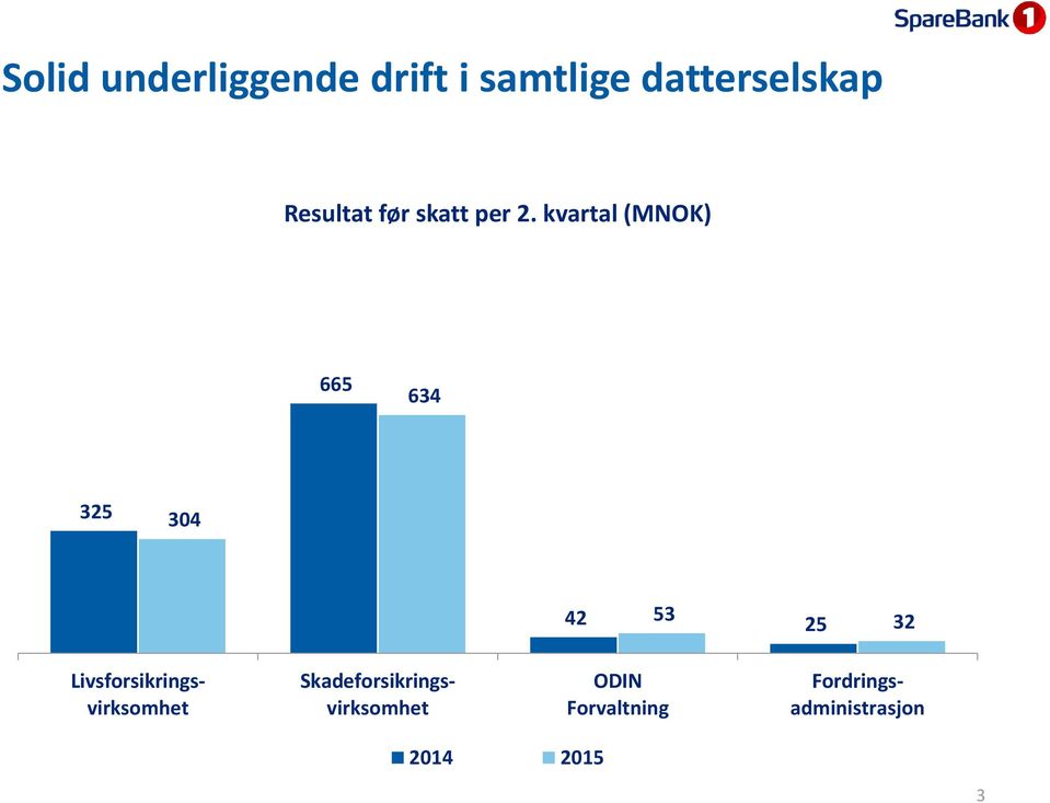 kvartal (MNOK) 665 634 325 304 42 53 25 32 ODIN