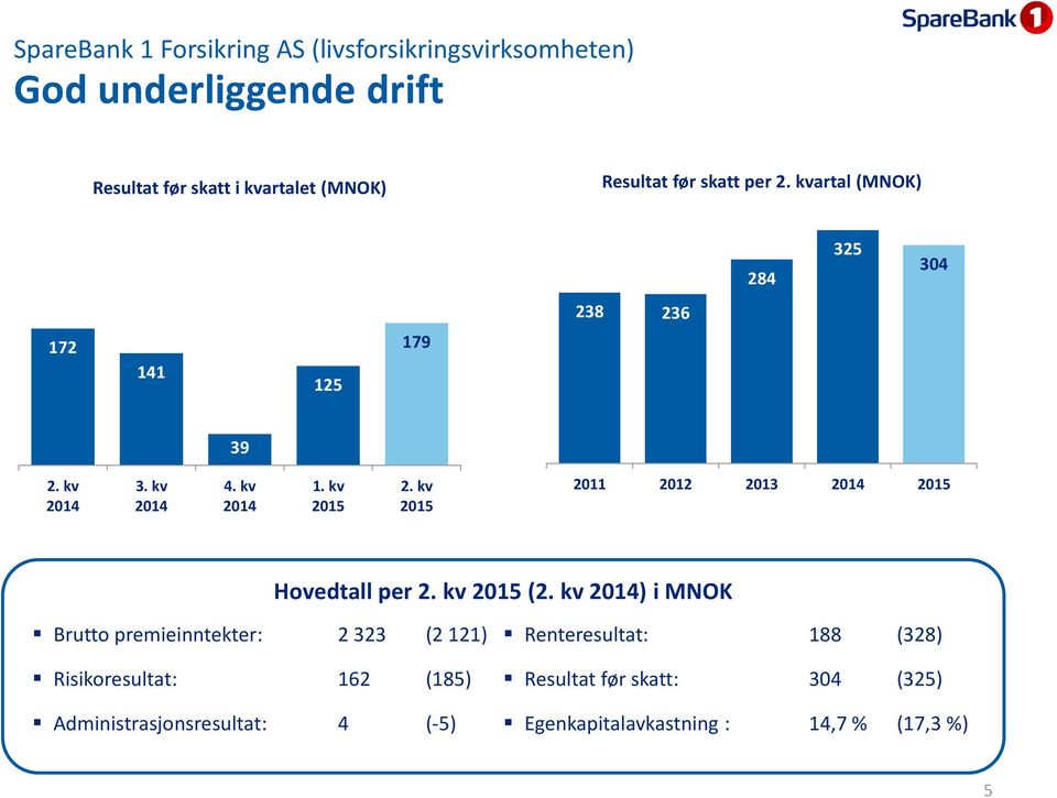 kv 2011 2012 2013 Hovedtall per 2. kv (2.