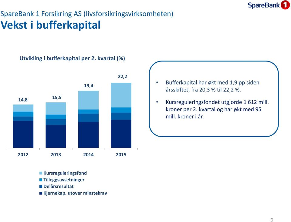 kvartal (%) 14,8 15,5 19,4 22,2 Bufferkapital har økt med 1,9 pp siden årsskiftet, fra 20,3 % til 22,2