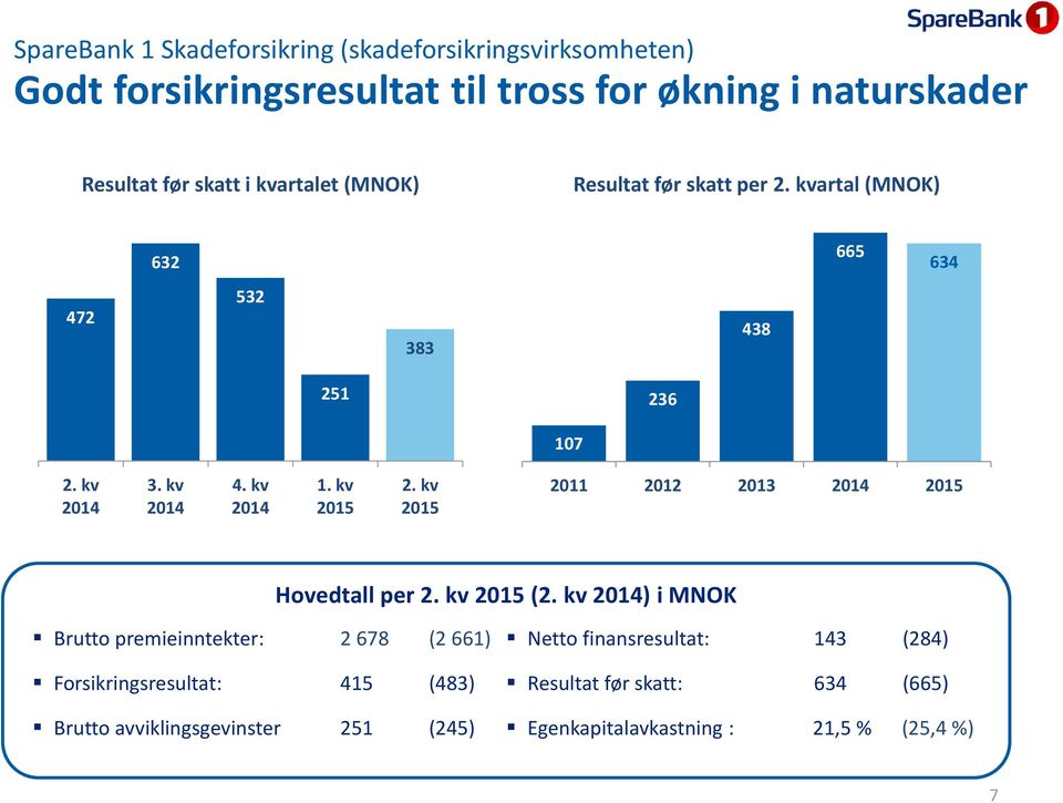 kv 2011 2012 2013 Hovedtall per 2. kv (2.