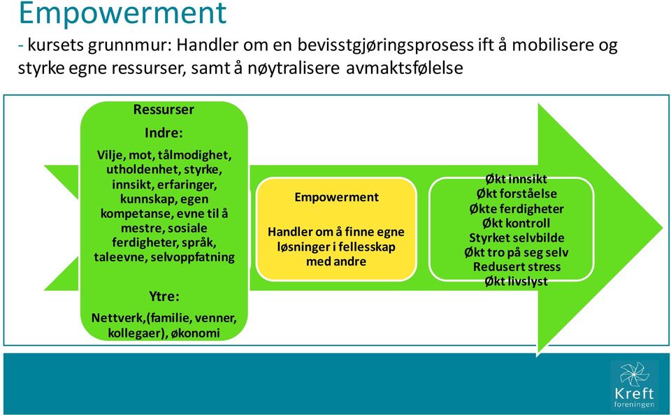 Ytre: Nettverk,(familie, venner, kollegaer), økonomi Empowerment Bli oppmerksom Handler på/mobilisere om å finne ressurser egne for løsninger å oppnå i økt fellesskap kontroll