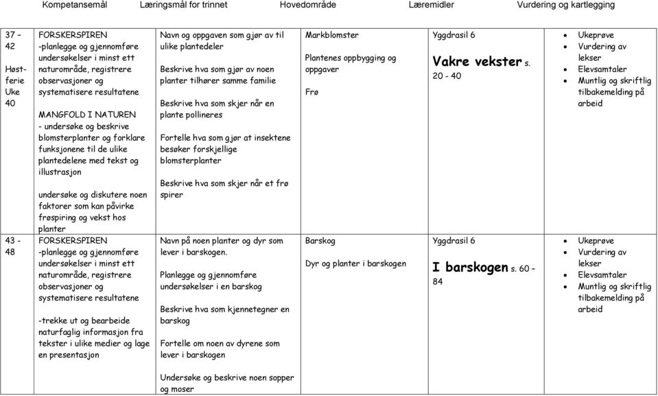 plantedeler Beskrive hva som gjør av noen planter tilhører samme familie Beskrive hva som skjer når en plante pollineres Fortelle hva som gjør at insektene besøker forskjellige blomsterplanter