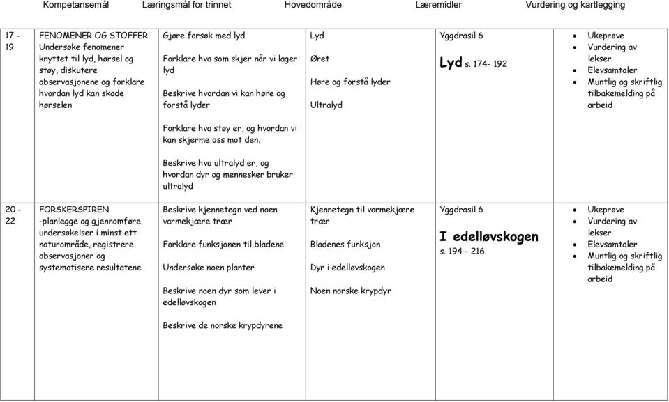 174-192 Forklare hva støy er, og hvordan vi kan skjerme oss mot den.