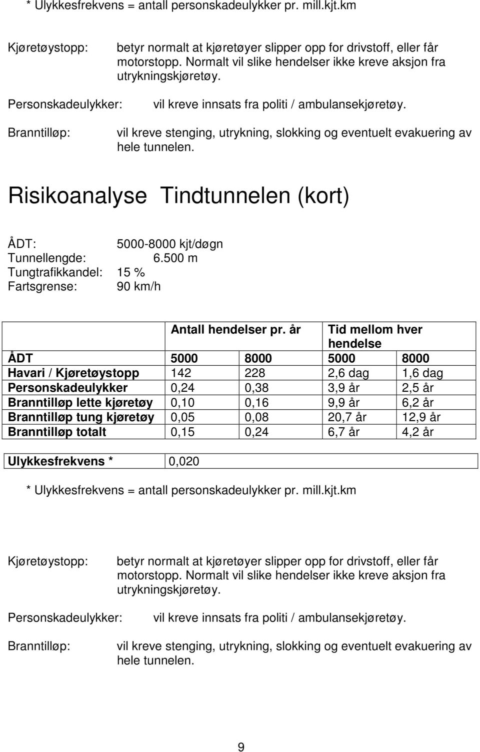 Branntilløp: vil kreve stenging, utrykning, slokking og eventuelt evakuering av hele tunnelen. Risikoanalyse Tindtunnelen (kort) ÅDT: 5000-8000 kjt/døgn Tunnellengde: 6.