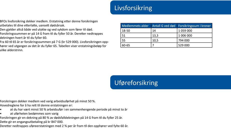 Fra 60 til 65 år er forsikringssummen på 7 G (kr 529 000). Livsforsikringen opphører ved utgangen av det år du fyller 65. Tabellen viser erstatningsbeløp for ulike alderstrinn.