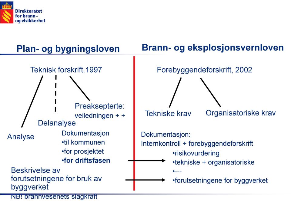 forutsetningene for bruk av byggverket NB!