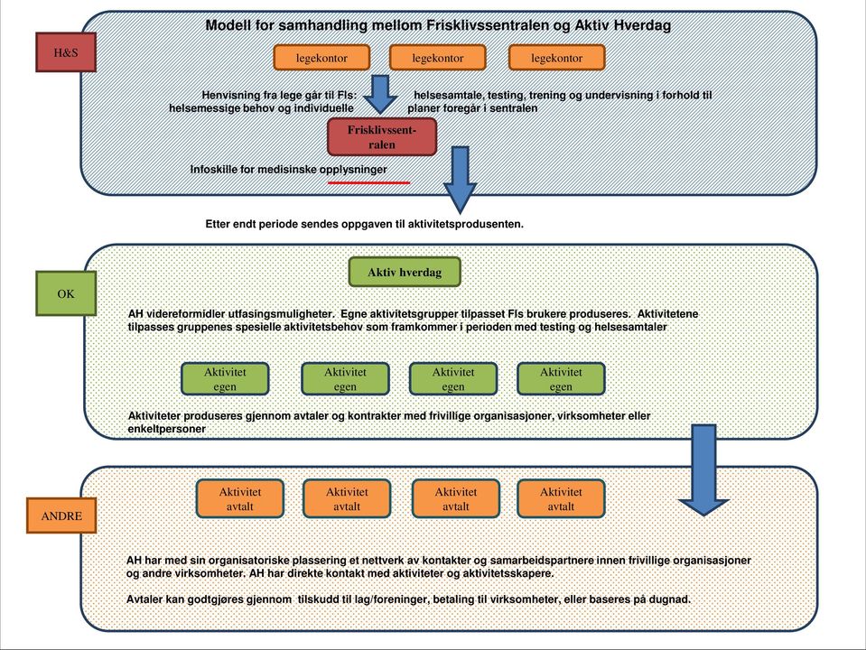 OK Aktiv hverdag AH videreformidler utfasingsmuligheter. Egne aktivitetsgrupper tilpasset Fls brukere produseres.