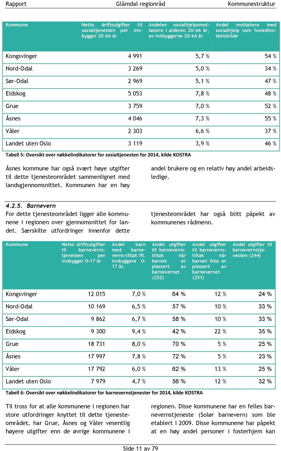 Landet uten Oslo 3 119 3,9 % 46 % Tabell 5: Oversikt over nøkkelindikatorer for sosialtjenesten for 2014, kilde KOSTRA Åsnes kommune har også svært høye utgifter til dette tjenesteområdet