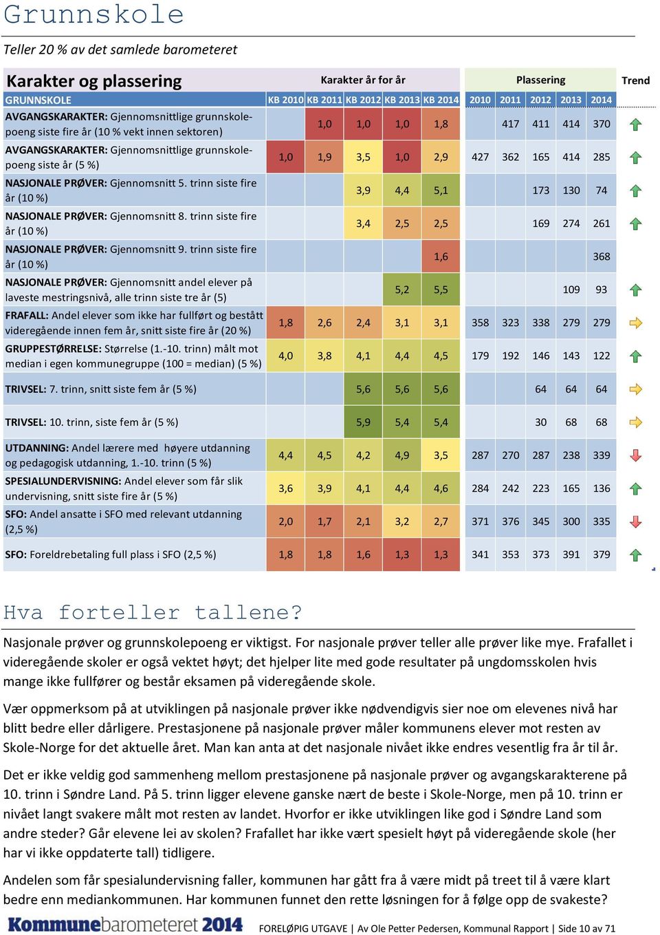 trinn siste fire år (10 %) NASJONALE PRØVER: Gjennomsnitt 8. trinn siste fire år (10 %) NASJONALE PRØVER: Gjennomsnitt 9.