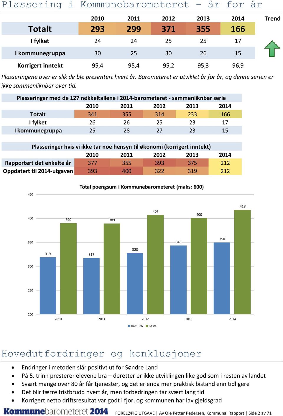 Plasseringer med de 127 nøkkeltallene i 2014-barometeret - sammenliknbar serie 2010 2011 2012 2013 2014 Totalt 341 355 314 233 166 I fylket 26 26 25 23 17 I kommunegruppa 25 28 27 23 15 Plasseringer