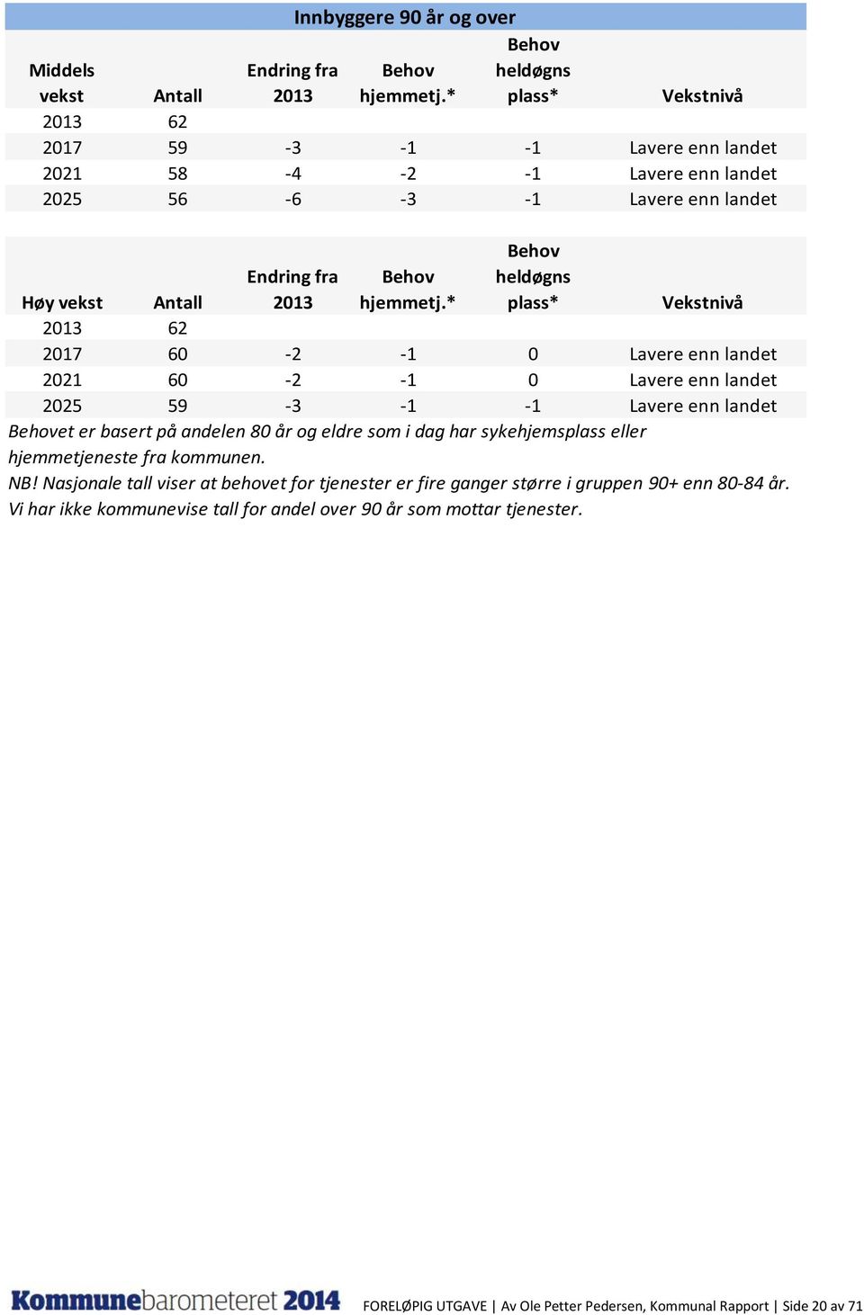 * Behov heldøgns plass* Høy vekst Antall Vekstnivå 2013 62 2017 60-2 -1 0 Lavere enn landet 2021 60-2 -1 0 Lavere enn landet 2025 59-3 -1-1 Lavere enn landet Behovet er basert på andelen 80