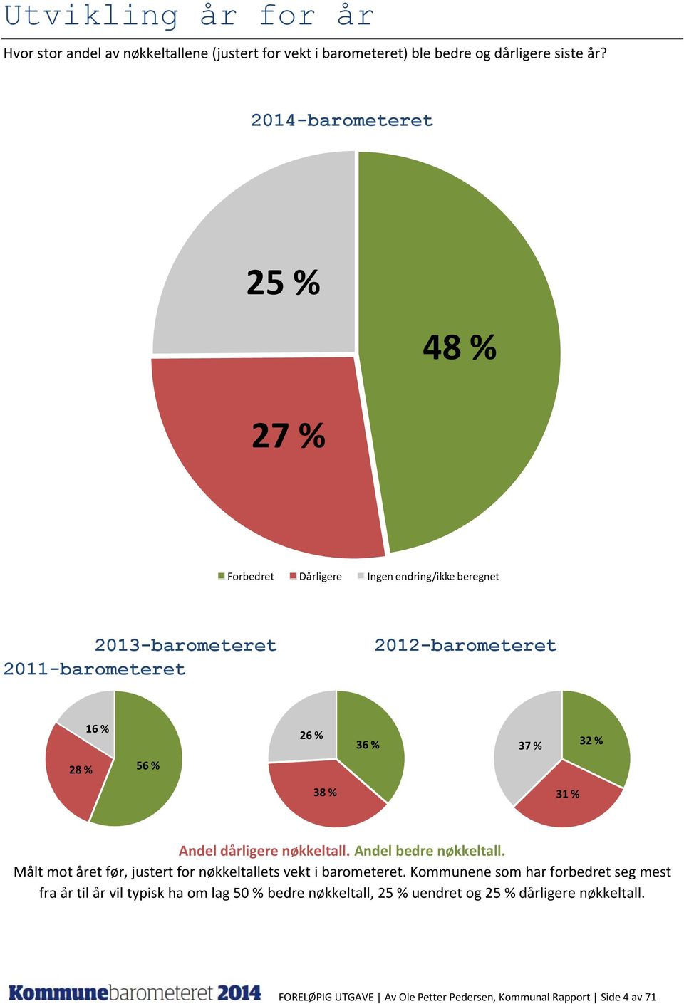 % 28 % 56 % 38 % 31 % Andel dårligere nøkkeltall. Andel bedre nøkkeltall. Målt mot året før, justert for nøkkeltallets vekt i barometeret.