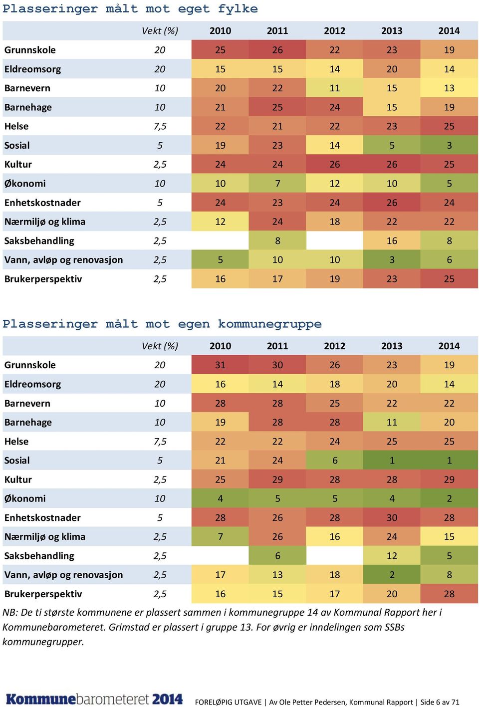 renovasjon 2,5 5 10 10 3 6 Brukerperspektiv 2,5 16 17 19 23 25 Plasseringer målt mot egen kommunegruppe Vekt (%) 2010 2011 2012 2013 2014 Grunnskole 20 31 30 26 23 19 Eldreomsorg 20 16 14 18 20 14