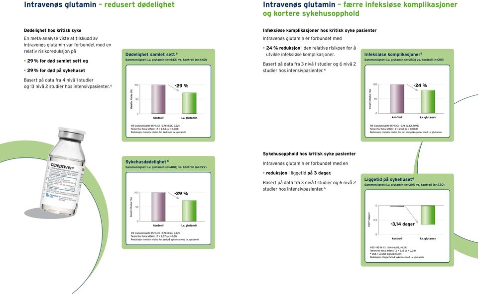 risikoen for å utvikle infeksiøse komplikasjoner. Infeksiøse komplikasjoner 6 29 % for død samlet sett og 29 % for død på sykehuset Sammenlignet: (n=442) vs.