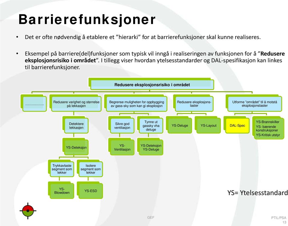 I tillegg viser hvordan ytelsesstandarder og DAL-spesifikasjon kan linkes til barrierefunksjoner. Redusere eksplosjonsrisiko i området.