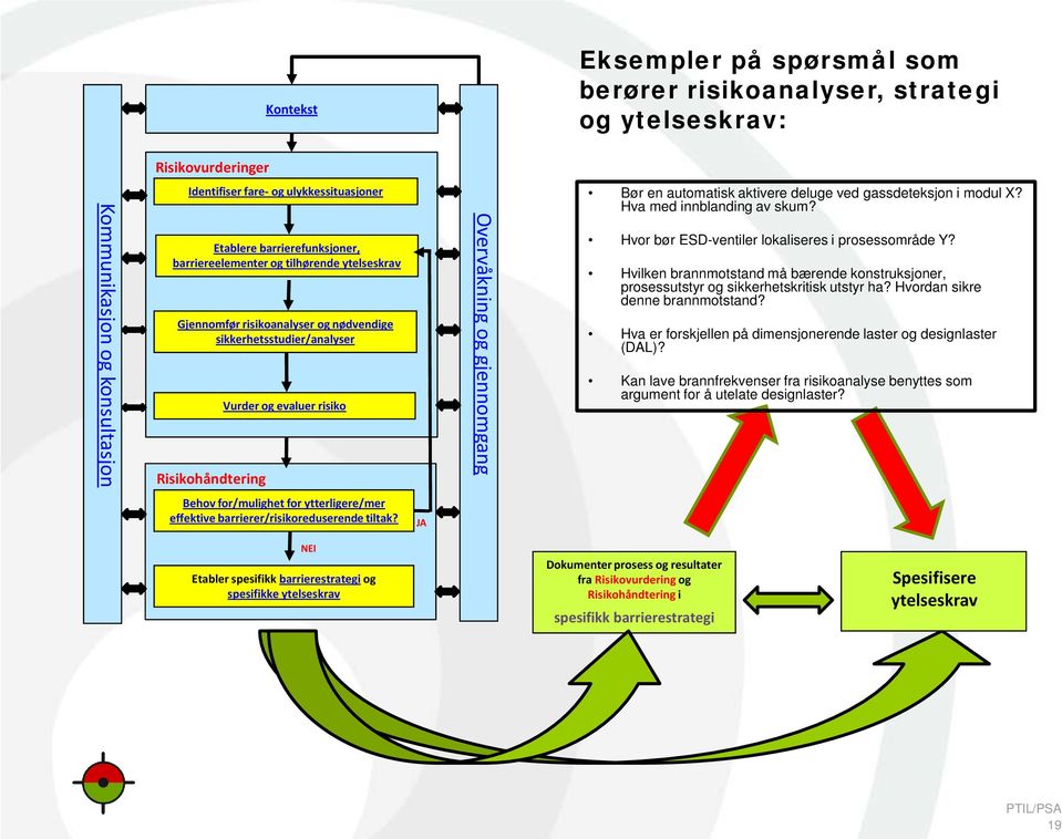 Bør en automatisk aktivere deluge ved gassdeteksjon i modul X? Hva med innblanding av skum? Hvor bør ESD-ventiler lokaliseres i prosessområde Y?