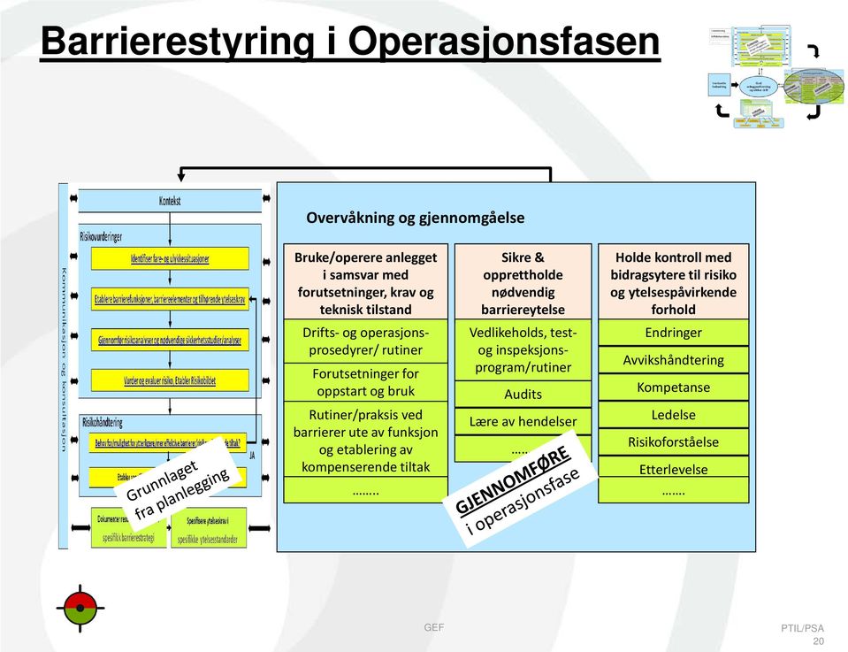 kompenserende tiltak.. Sikre & opprettholde nødvendig barriereytelse Vedlikeholds, testog inspeksjonsprogram/rutiner Audits Lære av hendelser.