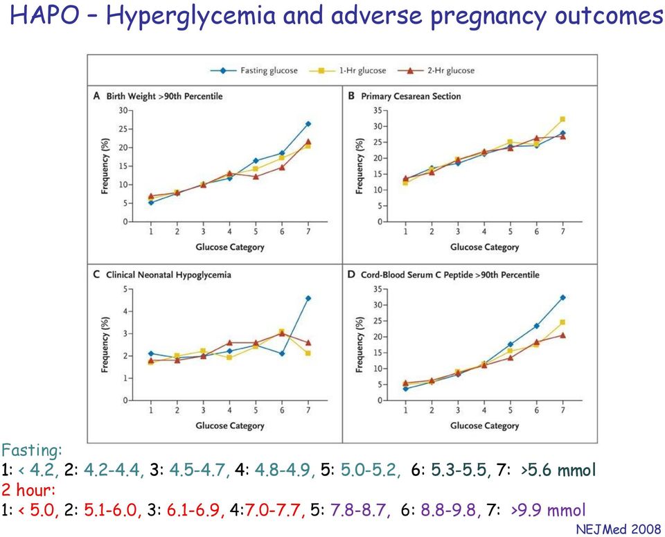 2, 6: 5.3-5.5, 7: >5.6 mmol 2 hour: 1: < 5.0, 2: 5.1-6.