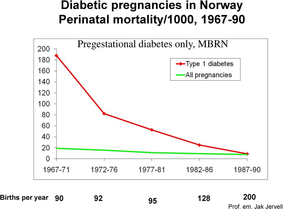 Pregestational diabetes only, MBRN