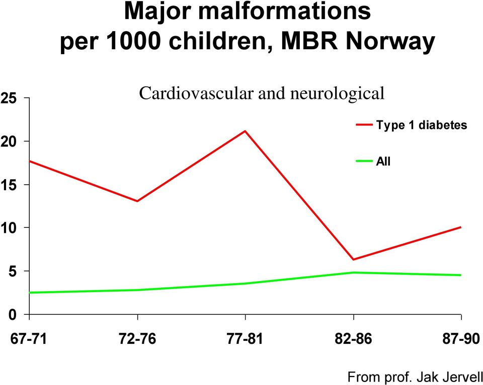 neurological Type 1 diabetes All 10 5 0