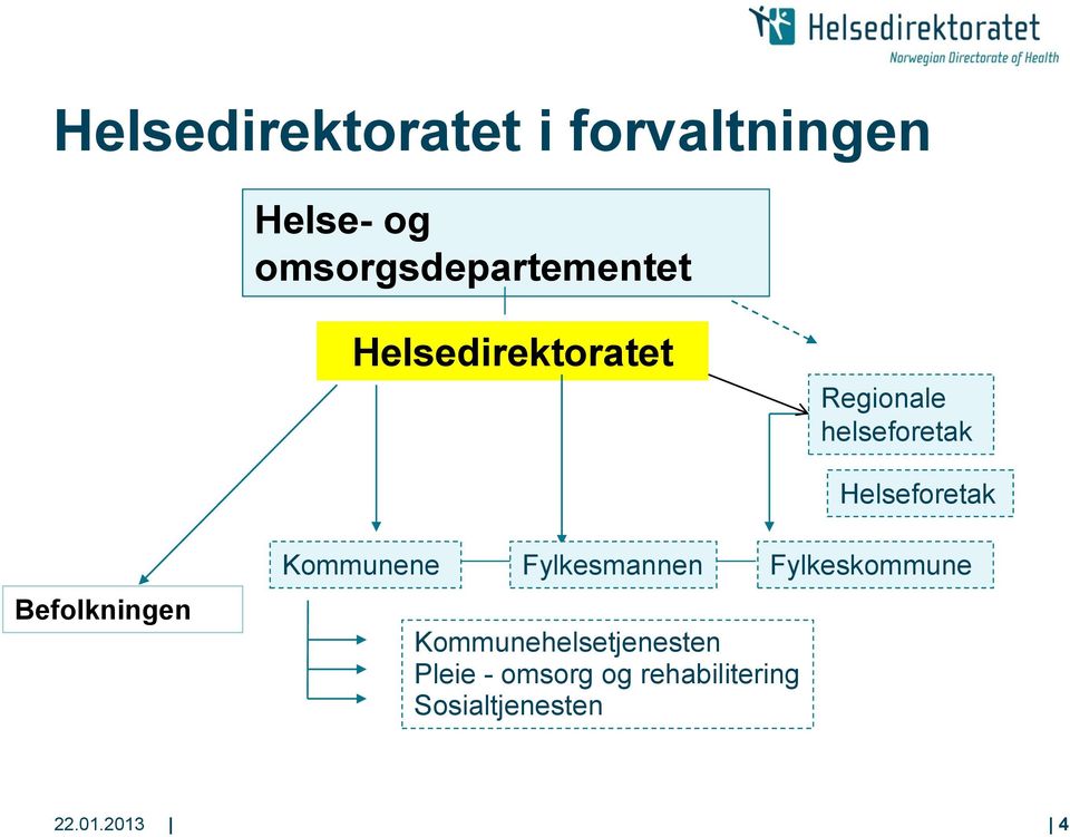 Helseforetak Befolkningen Kommunene Fylkesmannen