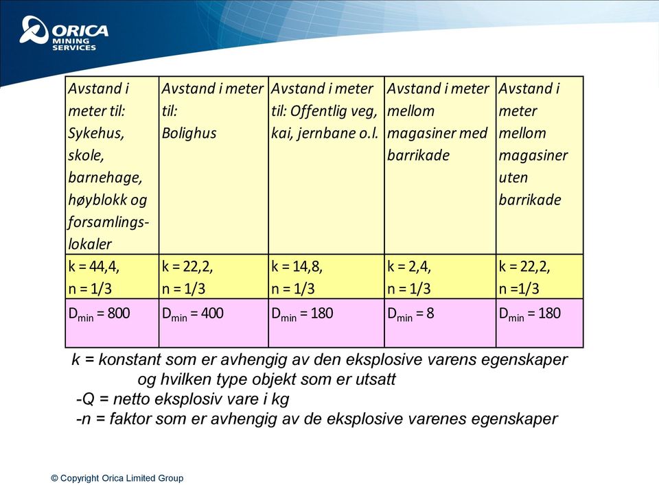 Avstand i meter mellom magasiner med barrikade Avstand i meter mellom magasiner uten barrikade k = 44,4, k = 22,2, k = 14,8, k = 2,4, k = 22,2, n =