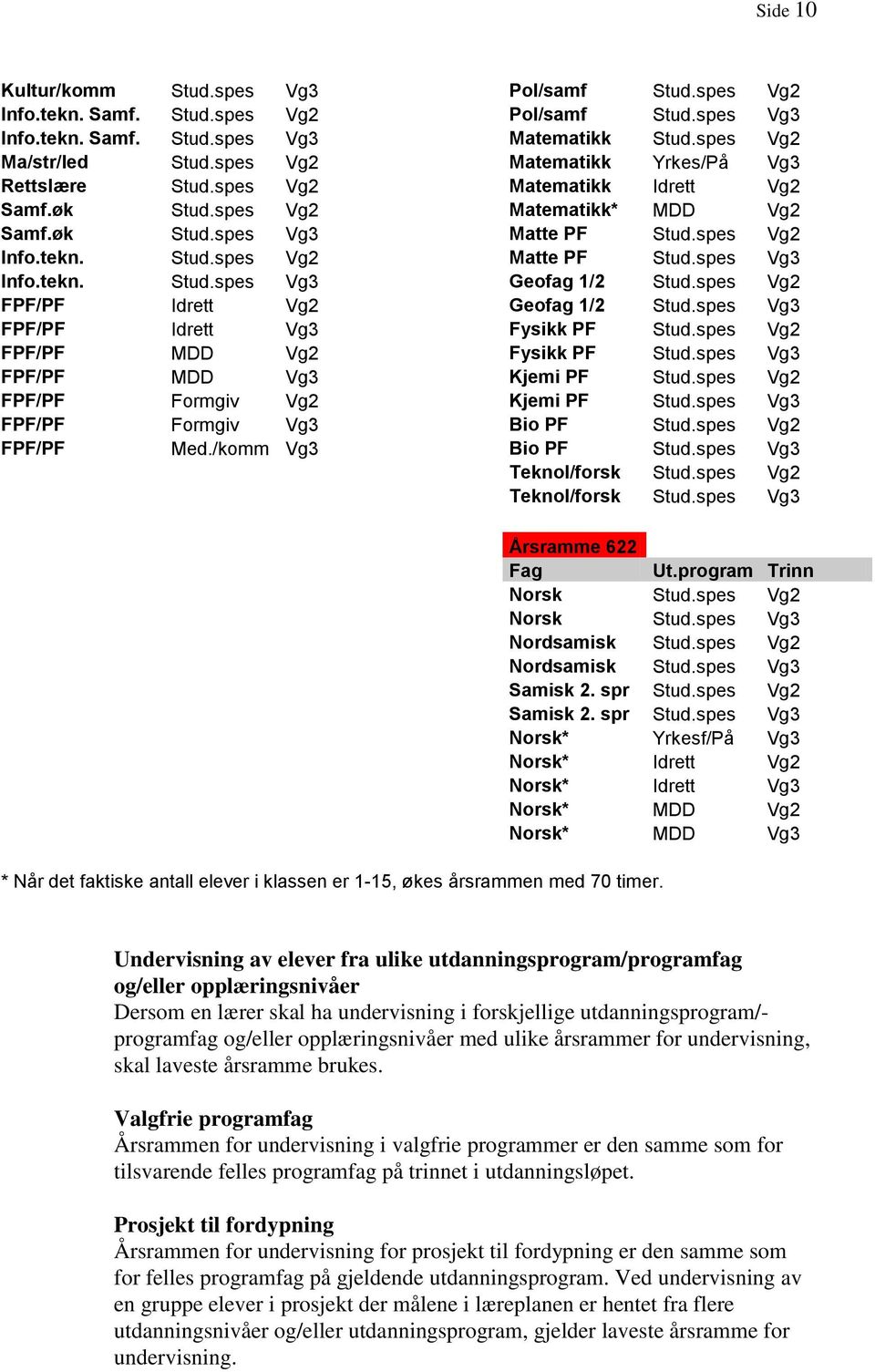 spes Vg3 Info.tekn. Stud.spes Vg3 Geofag 1/2 Stud.spes Vg2 FPF/PF Idrett Vg2 Geofag 1/2 Stud.spes Vg3 FPF/PF Idrett Vg3 Fysikk PF Stud.spes Vg2 FPF/PF MDD Vg2 Fysikk PF Stud.