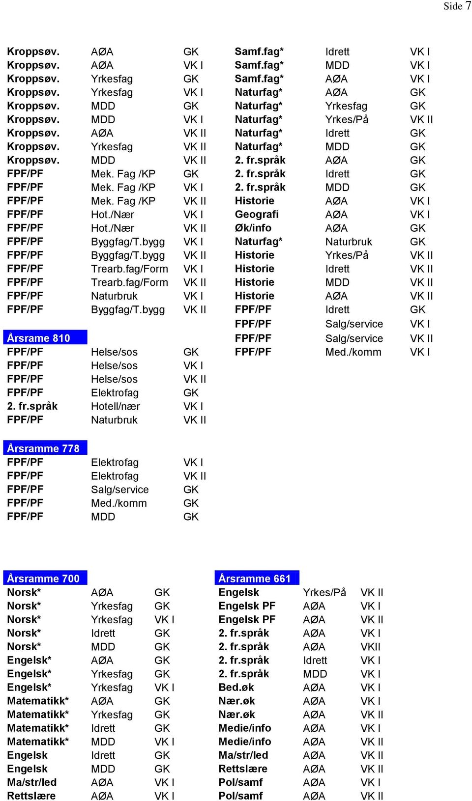 språk AØA GK FPF/PF Mek. Fag /KP GK 2. fr.språk Idrett GK FPF/PF Mek. Fag /KP VK I 2. fr.språk MDD GK FPF/PF Mek. Fag /KP VK II Historie AØA VK I FPF/PF Hot./Nær VK I Geografi AØA VK I FPF/PF Hot.