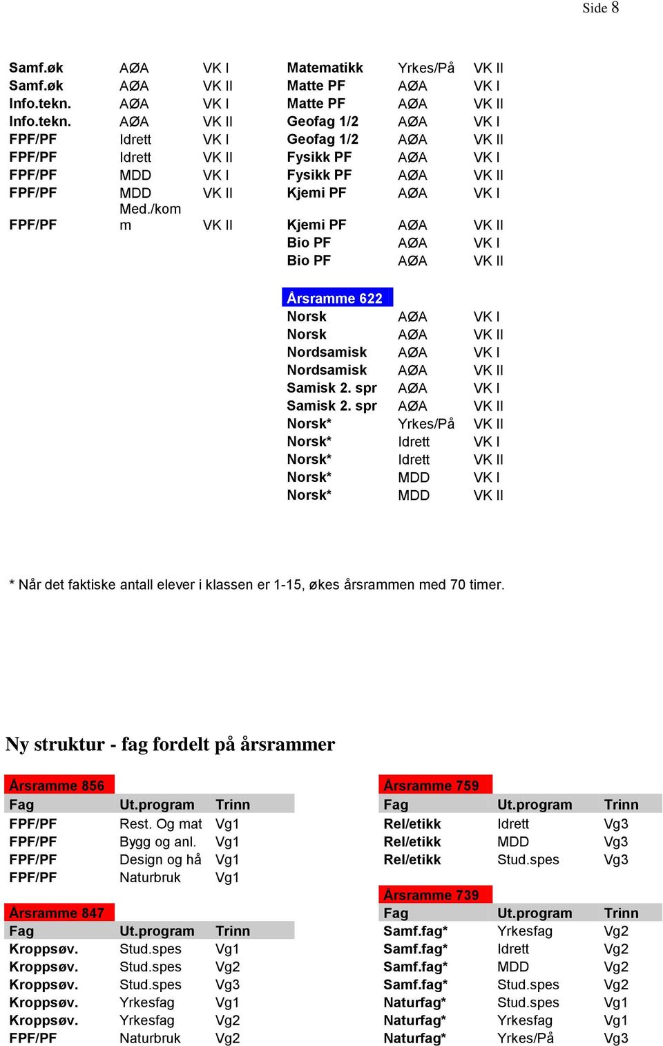 AØA VK II Geofag 1/2 AØA VK I FPF/PF Idrett VK I Geofag 1/2 AØA VK II FPF/PF Idrett VK II Fysikk PF AØA VK I FPF/PF MDD VK I Fysikk PF AØA VK II FPF/PF MDD VK II Kjemi PF AØA VK I FPF/PF Med.