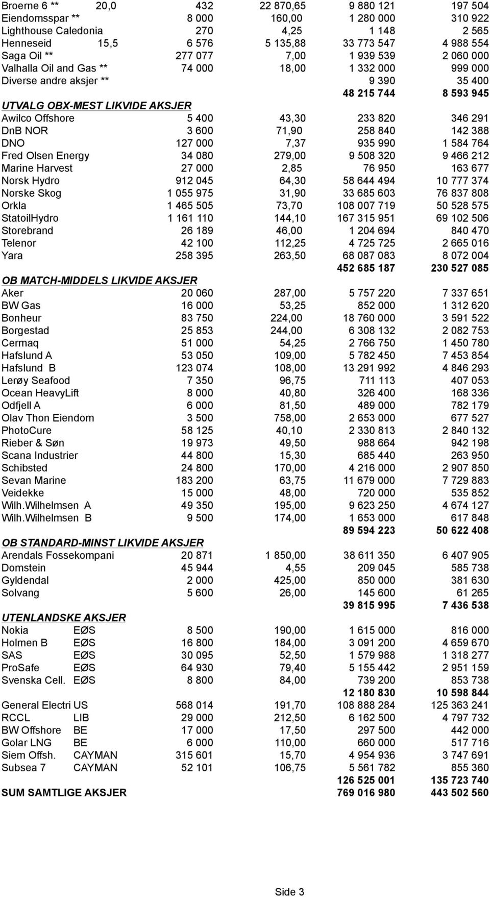 400 43,30 233 820 346 291 DnB NOR 3 600 71,90 258 840 142 388 DNO 127 000 7,37 935 990 1 584 764 Fred Olsen Energy 34 080 279,00 9 508 320 9 466 212 Marine Harvest 27 000 2,85 76 950 163 677 Norsk
