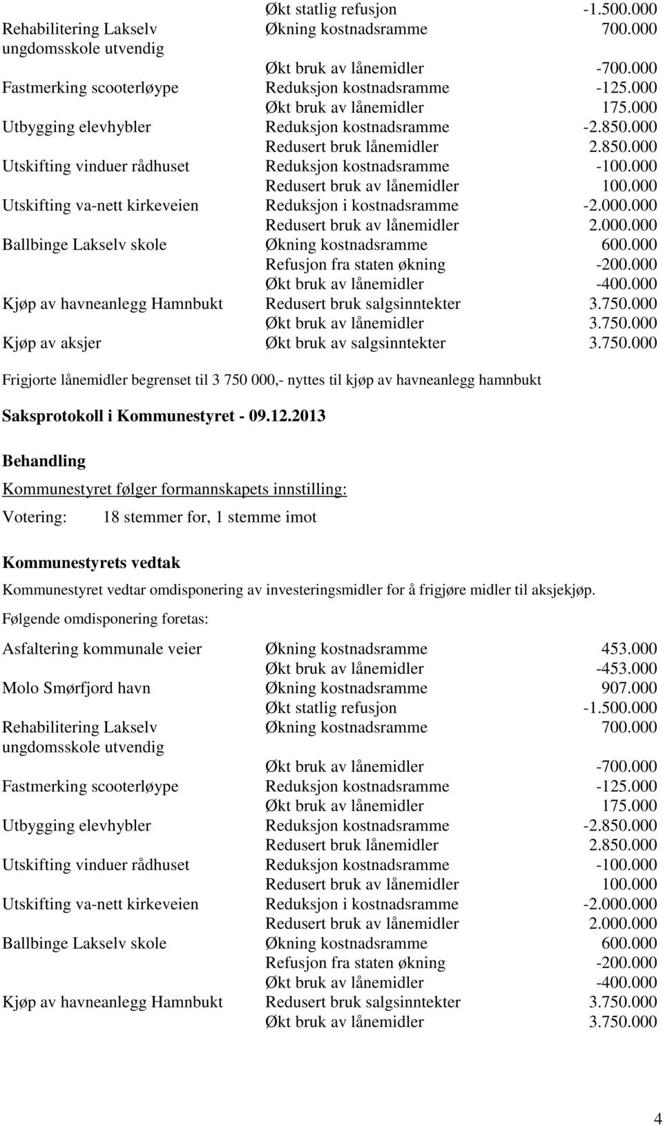 000 Redusert bruk av lånemidler 100.000 Utskifting va-nett kirkeveien Reduksjon i kostnadsramme -2.000.000 Redusert bruk av lånemidler 2.000.000 Ballbinge Lakselv skole Økning kostnadsramme 600.