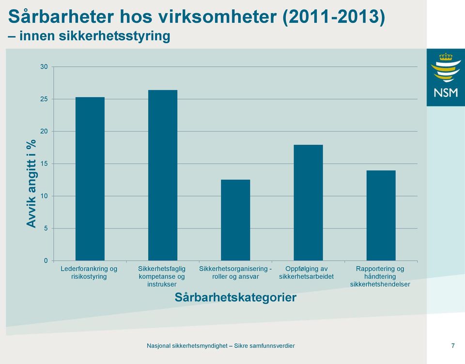 Sikkerhetsorganisering - roller og ansvar Sårbarhetskategorier Oppfølging av