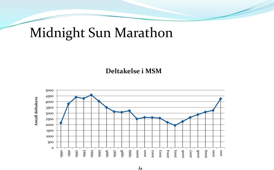Antall deltakere Midnight Sun Marathon Deltakelse i