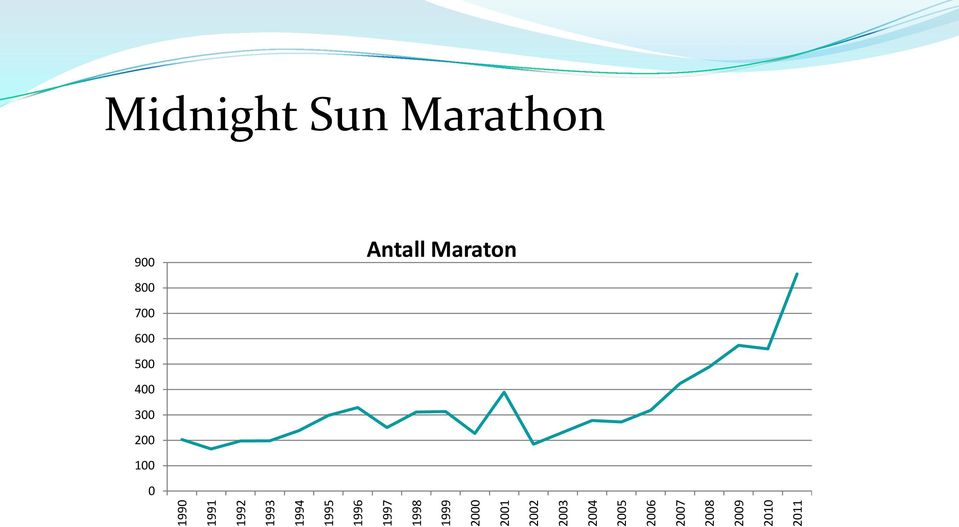 2008 2009 2010 2011 Midnight Sun Marathon 900