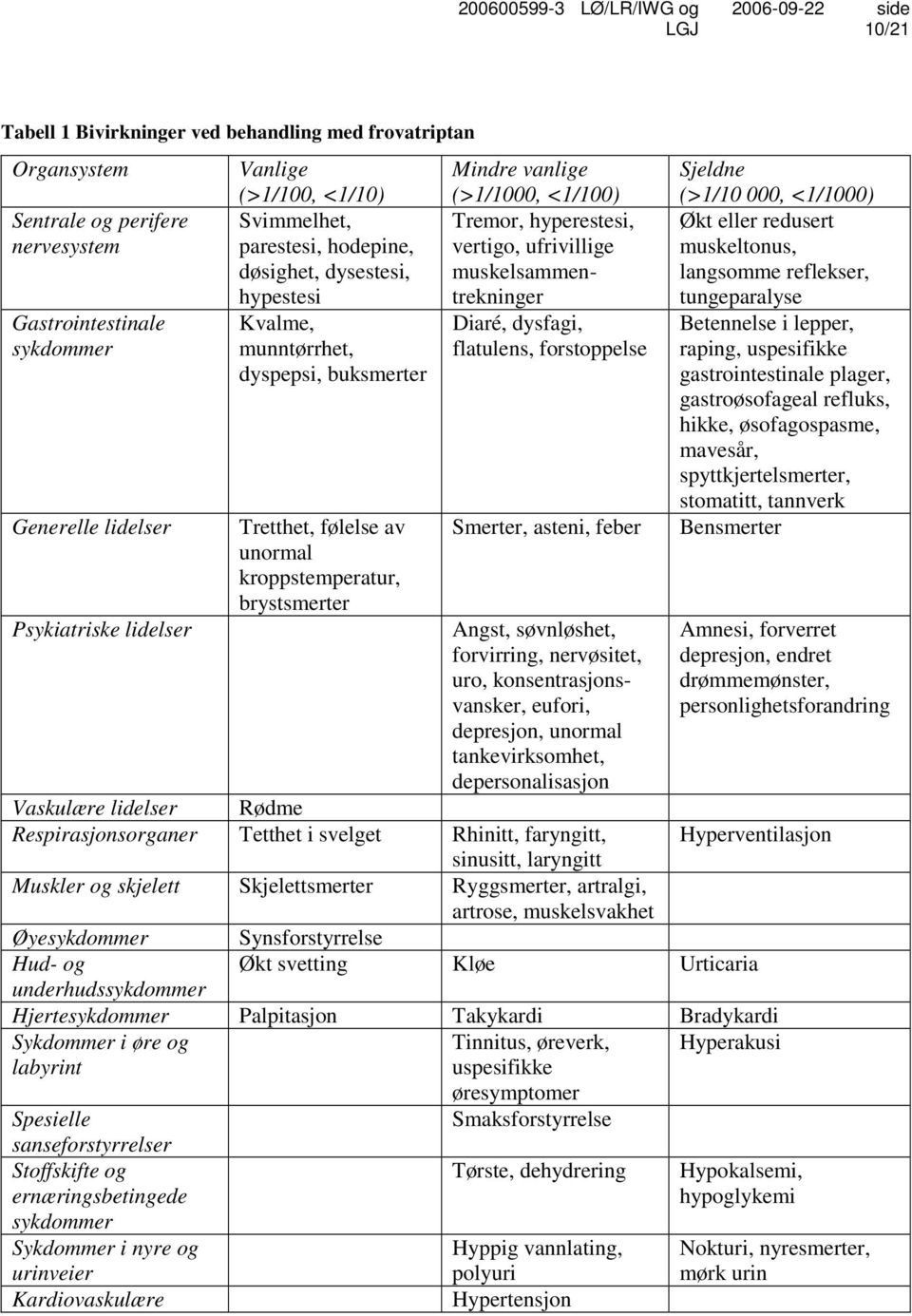 Tremor, hyperestesi, vertigo, ufrivillige muskelsammentrekninger Diaré, dysfagi, flatulens, forstoppelse Smerter, asteni, feber Angst, søvnløshet, forvirring, nervøsitet, uro, konsentrasjonsvansker,