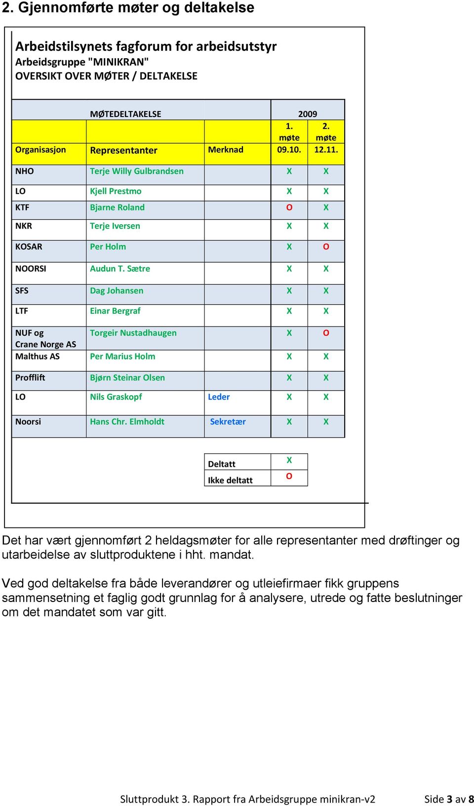 Sætre X X SFS Dag Johansen X X LTF Einar Bergraf X X NUF og Torgeir Nustadhaugen X O Crane Norge AS Malthus AS Per Marius Holm X X Profflift Bjørn Steinar Olsen X X LO Nils Graskopf Leder X X Noorsi