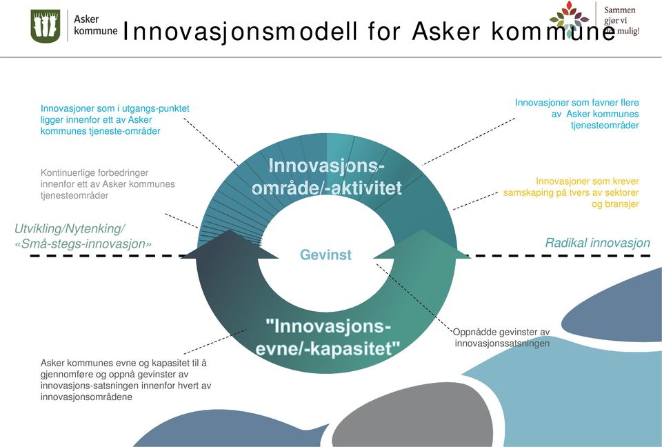 flere av Asker kommunes tjenesteområder Innovasjoner som krever samskaping på tvers av sektorer og bransjer Radikal innovasjon Asker kommunes evne og