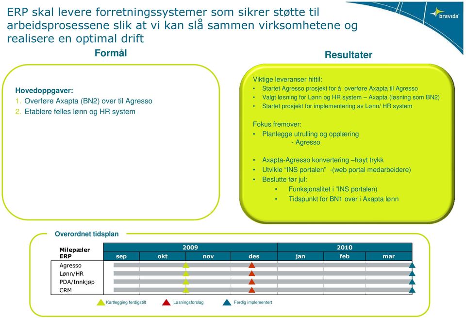 Etablere felles lønn og HR system Startet Agresso prosjekt for å overføre Axapta til Agresso Valgt løsning for Lønn og HR system Axapta (løsning som BN2) Startet