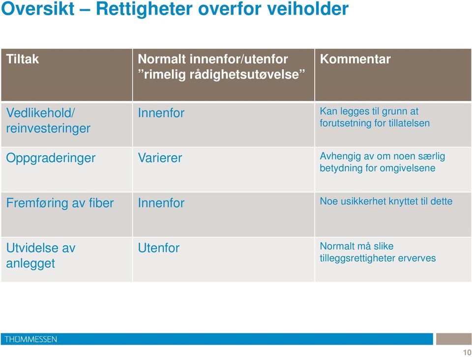 Oppgraderinger Varierer Avhengig av om noen særlig betydning for omgivelsene Fremføring av fiber