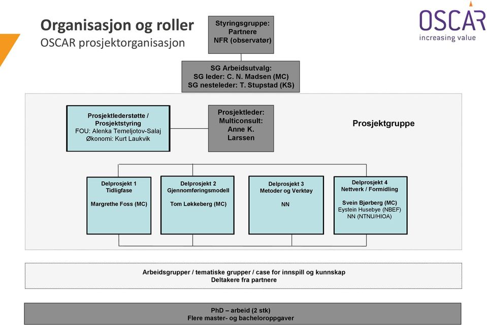 Larssen Prosjektgruppe Delprosjekt 1 Tidligfase Delprosjekt 2 Gjennomføringsmodell Delprosjekt 3 Metoder og Verktøy Delprosjekt 4 Nettverk / Formidling Margrethe Foss (MC)