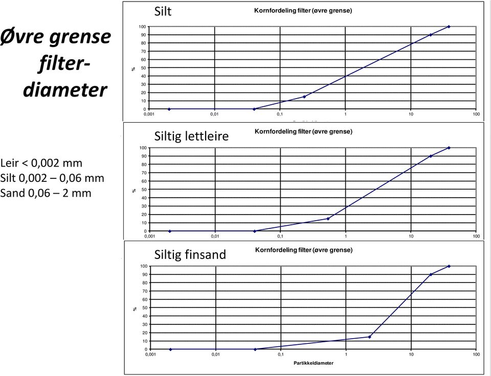 Kornfordeling filter (øvre grense) 100 90 80 70 60 50 40 30 20 10 0 0,001 0,01 0,1 1 10 100 Siltig finsand