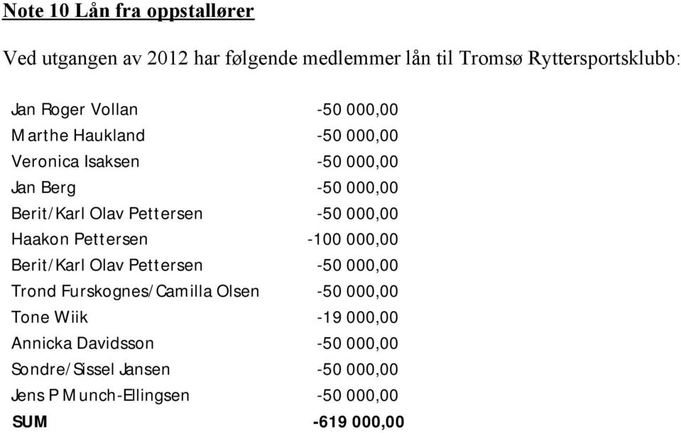 -50 000,00 Haakon Pettersen -100 000,00 Berit/Karl Olav Pettersen -50 000,00 Trond Furskognes/Camilla Olsen -50 000,00