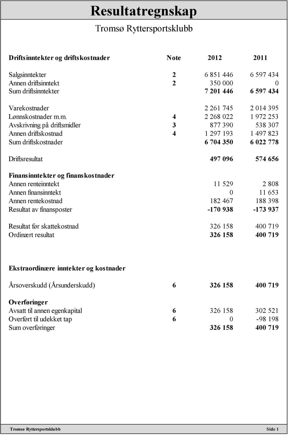 m. 4 2 268 022 1 972 253 Avskrivning på driftsmidler 3 877 390 538 307 Annen driftskostnad 4 1 297 193 1 497 823 Sum driftskostnader 6 704 350 6 022 778 Driftsresultat 497 096 574 656 Finansinntekter