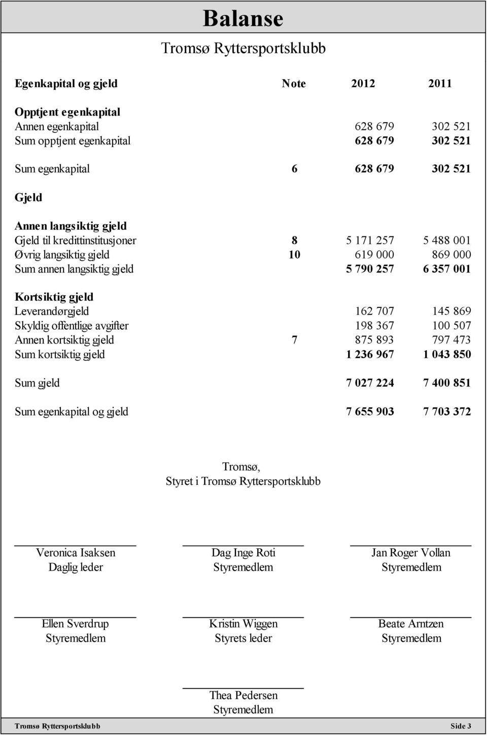 Leverandørgjeld 162 707 145 869 Skyldig offentlige avgifter 198 367 100 507 Annen kortsiktig gjeld 7 875 893 797 473 Sum kortsiktig gjeld 1 236 967 1 043 850 Sum gjeld 7 027 224 7 400 851 Sum